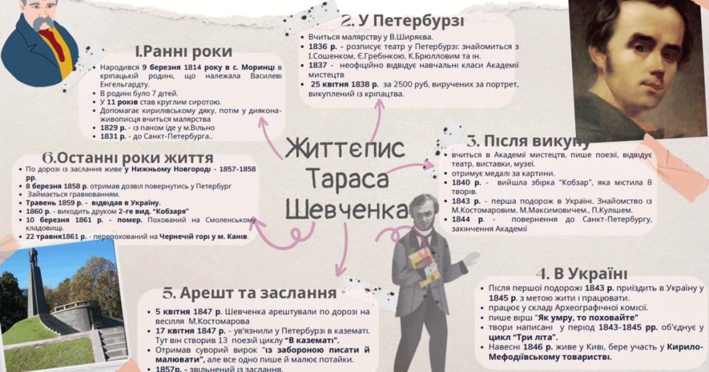 Біографія Тараса Шевченка: життєвий шлях, творчість і вплив